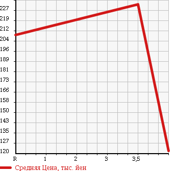 Аукционная статистика: График изменения цены BMW БМВ  3 SERIES 3 Серии  2008 2000 VA20 320I HIGH LINE в зависимости от аукционных оценок